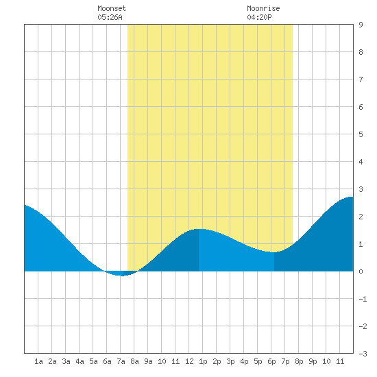 Little Spanish Key tide chart for Monday, March 14, 2022