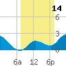 Little Spanish Key tide chart for Monday, March 14, 2022