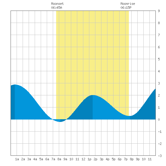Little Spanish Key tide chart for Wednesday, March 16, 2022
