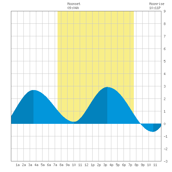 Little Spanish Key tide chart for Sunday, March 20, 2022