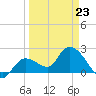 Little Spanish Key tide chart for Wednesday, March 23, 2022