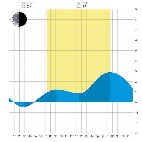 Little Spanish Key tide chart for Friday, March 25, 2022