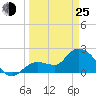 Little Spanish Key tide chart for Friday, March 25, 2022