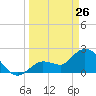 Little Spanish Key tide chart for Saturday, March 26, 2022