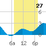 Little Spanish Key tide chart for Sunday, March 27, 2022