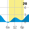 Little Spanish Key tide chart for Monday, March 28, 2022