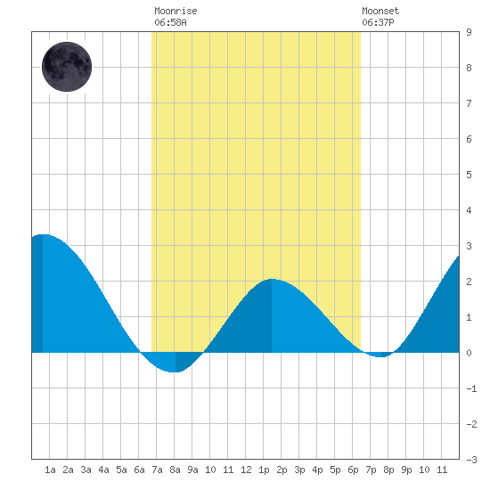 Little Spanish Key tide chart for Wednesday, March 2, 2022