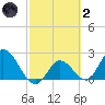 Little Spanish Key tide chart for Wednesday, March 2, 2022