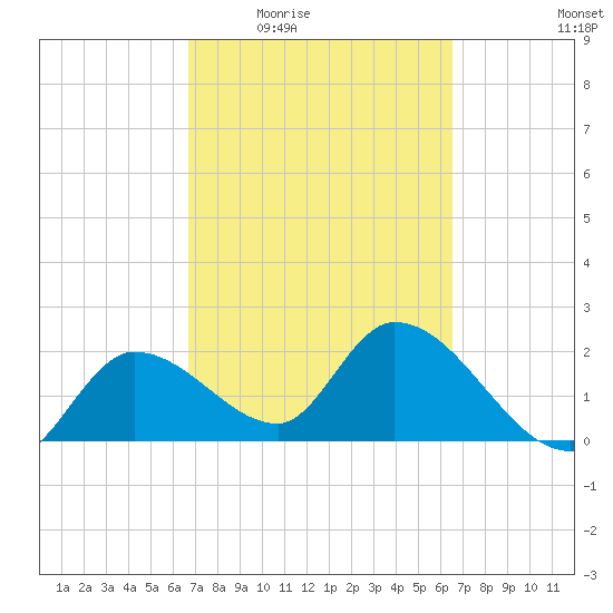 Little Spanish Key tide chart for Monday, March 7, 2022