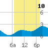 Little Spanish Key tide chart for Sunday, April 10, 2022