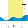 Little Spanish Key tide chart for Monday, April 11, 2022
