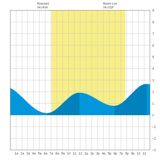 Little Spanish Key tide chart for Tuesday, April 12, 2022
