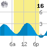 Little Spanish Key tide chart for Saturday, April 16, 2022