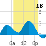 Little Spanish Key tide chart for Monday, April 18, 2022