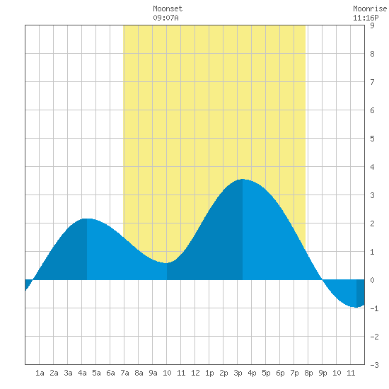 Little Spanish Key tide chart for Tuesday, April 19, 2022