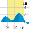 Little Spanish Key tide chart for Tuesday, April 19, 2022