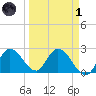 Little Spanish Key tide chart for Friday, April 1, 2022