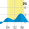 Little Spanish Key tide chart for Thursday, April 21, 2022