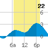 Little Spanish Key tide chart for Friday, April 22, 2022