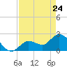 Little Spanish Key tide chart for Sunday, April 24, 2022