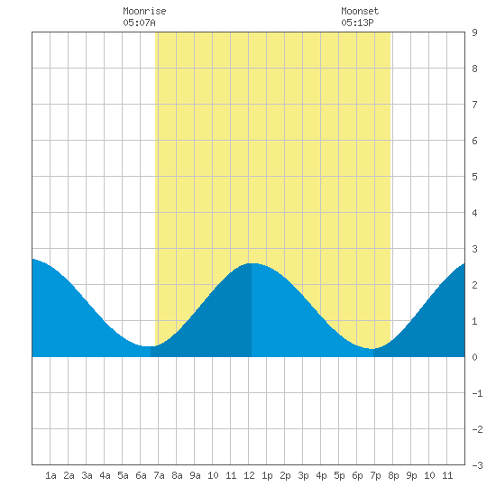 Little Spanish Key tide chart for Wednesday, April 27, 2022