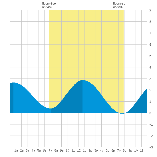Little Spanish Key tide chart for Thursday, April 28, 2022