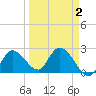 Little Spanish Key tide chart for Saturday, April 2, 2022