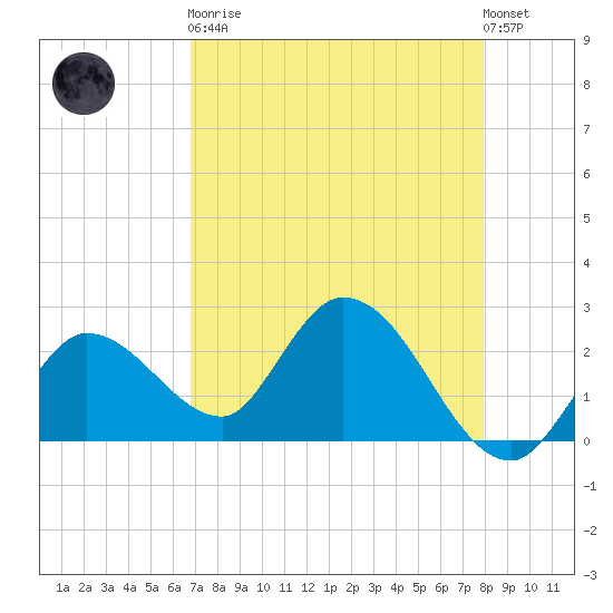 Little Spanish Key tide chart for Saturday, April 30, 2022