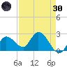 Little Spanish Key tide chart for Saturday, April 30, 2022