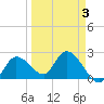 Little Spanish Key tide chart for Sunday, April 3, 2022