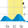 Little Spanish Key tide chart for Monday, April 4, 2022