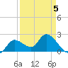 Little Spanish Key tide chart for Tuesday, April 5, 2022