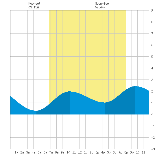 Little Spanish Key tide chart for Tuesday, May 10, 2022