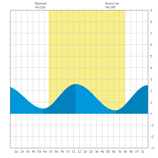 Little Spanish Key tide chart for Thursday, May 12, 2022