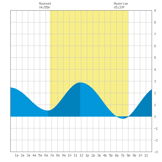 Little Spanish Key tide chart for Friday, May 13, 2022