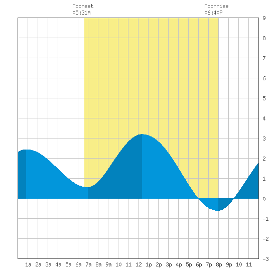Little Spanish Key tide chart for Saturday, May 14, 2022