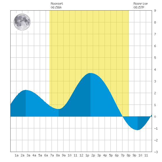 Little Spanish Key tide chart for Monday, May 16, 2022