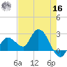 Little Spanish Key tide chart for Monday, May 16, 2022