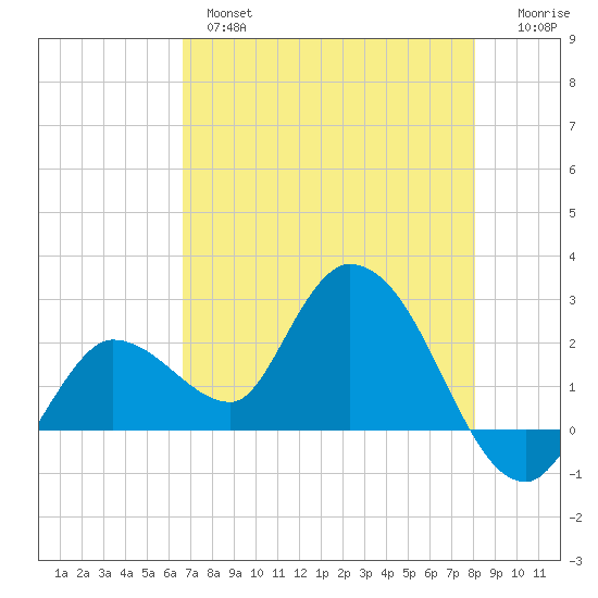 Little Spanish Key tide chart for Tuesday, May 17, 2022
