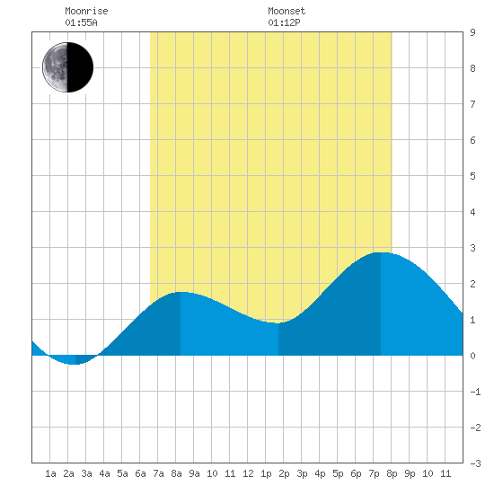 Little Spanish Key tide chart for Sunday, May 22, 2022