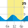 Little Spanish Key tide chart for Wednesday, May 25, 2022