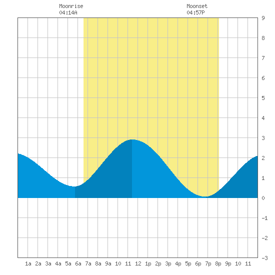 Little Spanish Key tide chart for Thursday, May 26, 2022