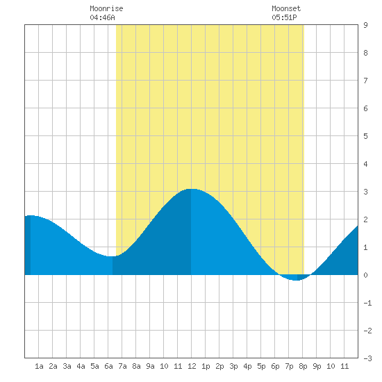 Little Spanish Key tide chart for Friday, May 27, 2022