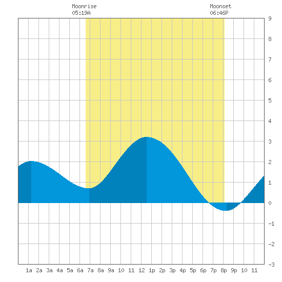Little Spanish Key tide chart for Saturday, May 28, 2022