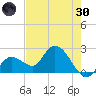 Little Spanish Key tide chart for Monday, May 30, 2022