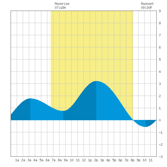 Little Spanish Key tide chart for Tuesday, May 31, 2022