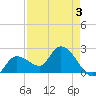 Little Spanish Key tide chart for Tuesday, May 3, 2022