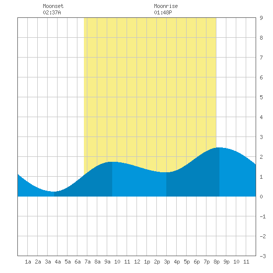 Little Spanish Key tide chart for Monday, May 9, 2022