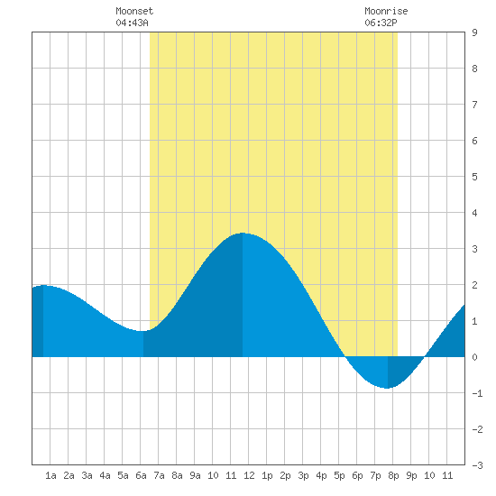 Little Spanish Key tide chart for Sunday, June 12, 2022
