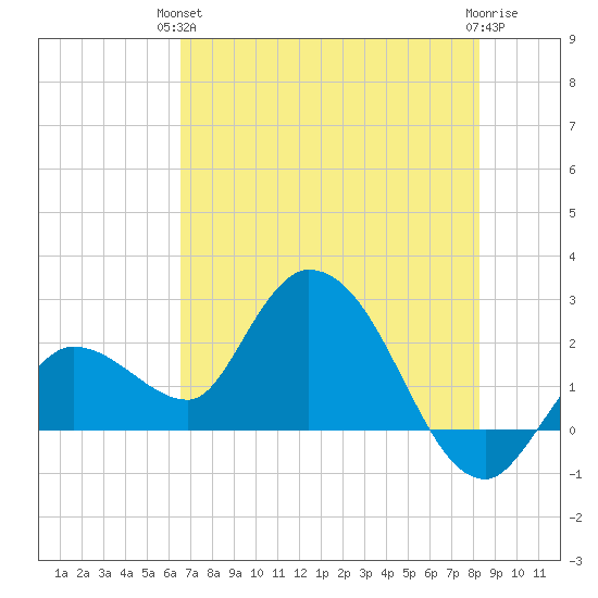 Little Spanish Key tide chart for Monday, June 13, 2022
